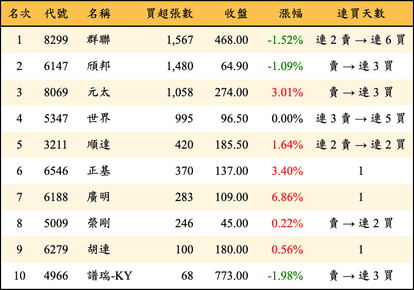 上櫃：投信當日買超張數排行榜