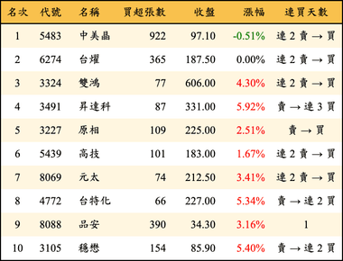 上櫃：券商當日買超金額排行榜
