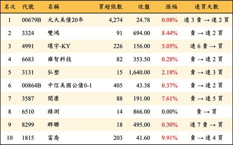 上櫃：券商當日買超金額排行榜