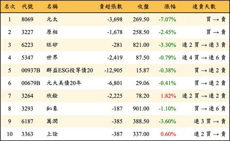 上櫃：外資當日賣超金額排行榜