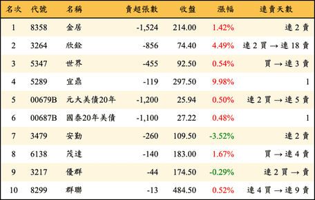 上櫃：投信當日賣超金額排行榜