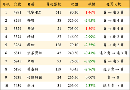 上櫃：券商當日買超金額排行榜