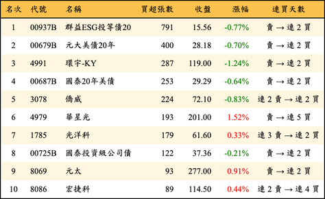 上櫃：券商當日買超張數排行榜