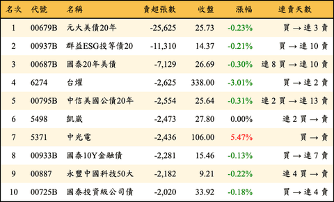 上櫃：三大法人當日賣超張數排行榜