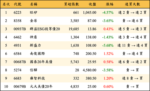 上櫃：三大法人當日買超金額排行榜