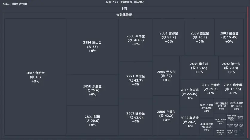 2025-7-18：金融保險業成交量、漲跌幅與買賣超