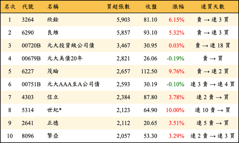 上櫃：三大法人當日買超張數排行榜