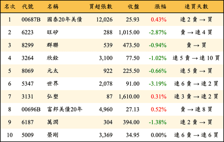 上櫃：外資當日買超金額排行榜