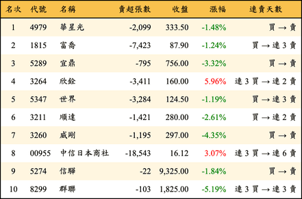 上櫃：三大法人當日賣超金額排行榜