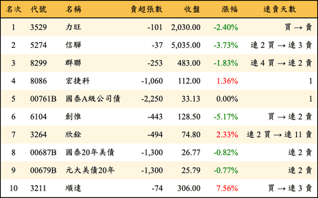 上櫃：投信當日賣超金額排行榜