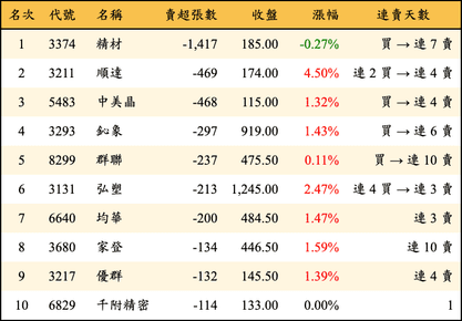 上櫃：投信當日賣超張數排行榜