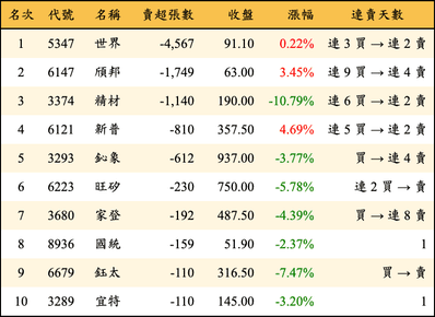 上櫃：投信當日賣超張數排行榜