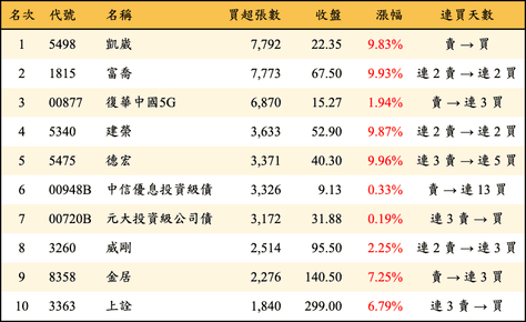 上櫃：三大法人當日買超張數排行榜