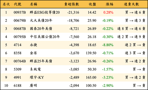 上櫃：三大法人當日賣超張數排行榜