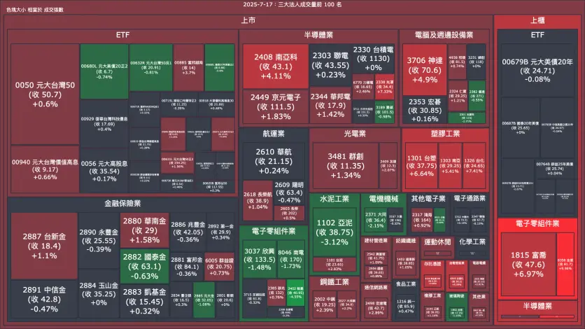 2025-7-17：三大法人成交量與買賣超