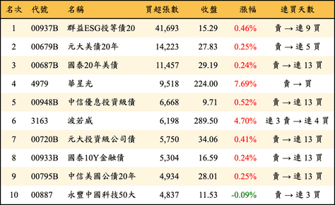 上櫃：三大法人當日買超張數排行榜