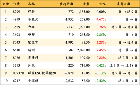 上櫃：外資當日賣超金額排行榜