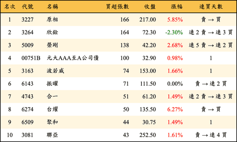 上櫃：券商當日買超張數排行榜