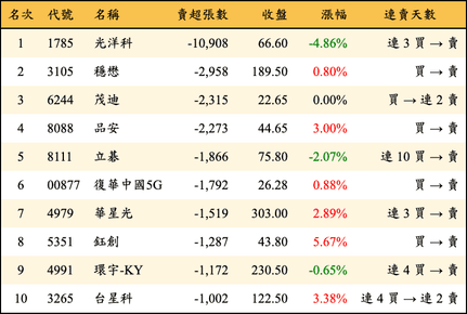 上櫃：外資當日賣超張數排行榜