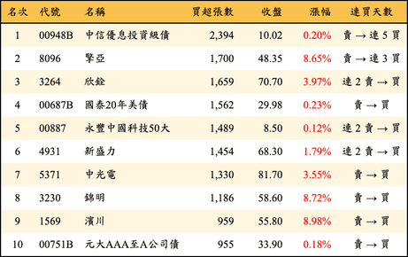 上櫃：外資當日買超張數排行榜