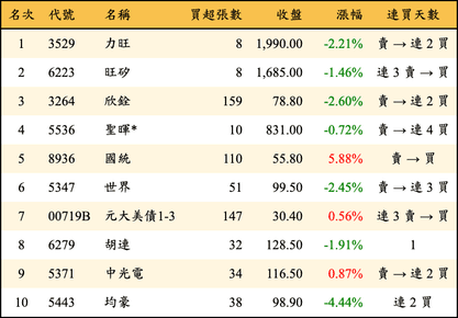 上櫃：券商當日買超金額排行榜