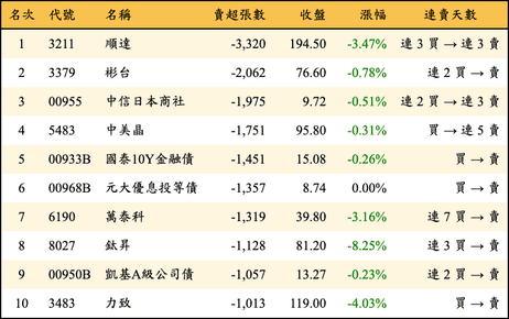 上櫃：三大法人當日賣超張數排行榜