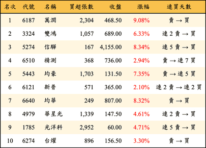 上櫃：三大法人當日買超金額排行榜