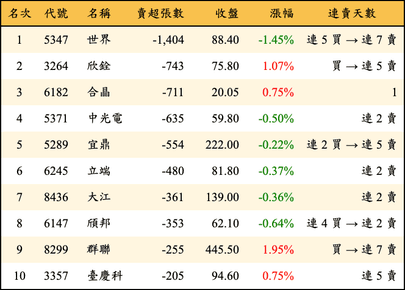 上櫃：投信當日賣超張數排行榜