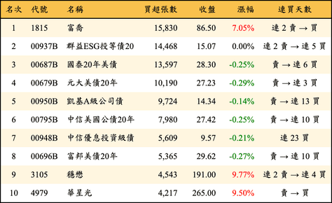 上櫃：外資當日買超張數排行榜