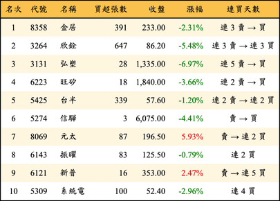 上櫃：券商當日買超金額排行榜