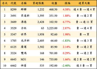 上櫃：三大法人當日買超金額排行榜