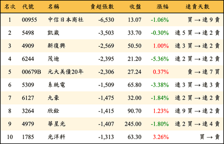 上櫃：三大法人當日賣超張數排行榜