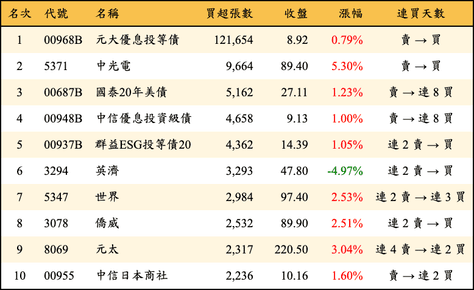 上櫃：三大法人當日買超張數排行榜