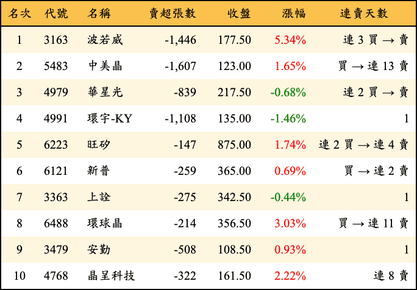 上櫃：投信當日賣超金額排行榜