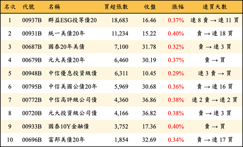 上櫃：外資當日買超張數排行榜