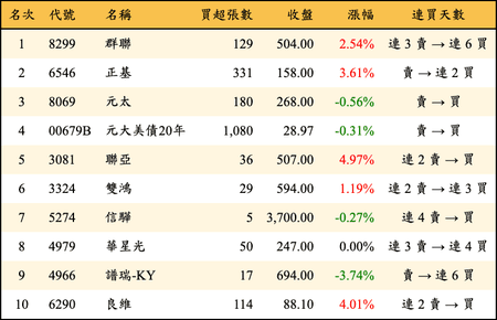 上櫃：券商當日買超金額排行榜