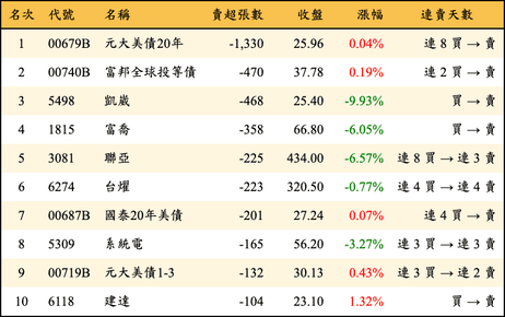 上櫃：券商當日賣超張數排行榜