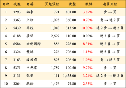 上櫃：外資當日買超金額排行榜