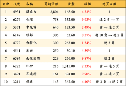 上櫃：投信當日買超張數排行榜