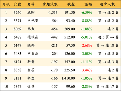 上櫃：投信當日賣超張數排行榜