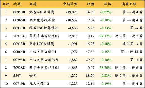 上櫃：三大法人當日賣超張數排行榜