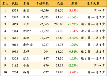 上櫃：三大法人當日賣超張數排行榜