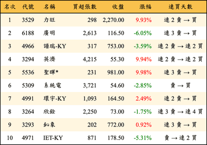 上櫃：三大法人當日買超金額排行榜