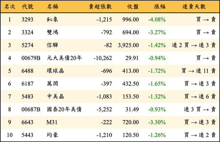 上櫃：外資當日賣超金額排行榜