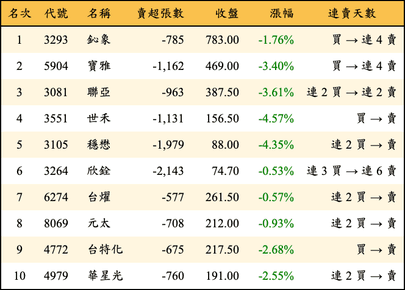 上櫃：三大法人當日賣超金額排行榜