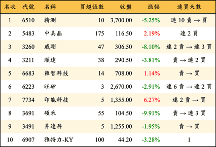 上櫃：券商當日買超金額排行榜