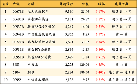 上櫃：外資當日買超張數排行榜
