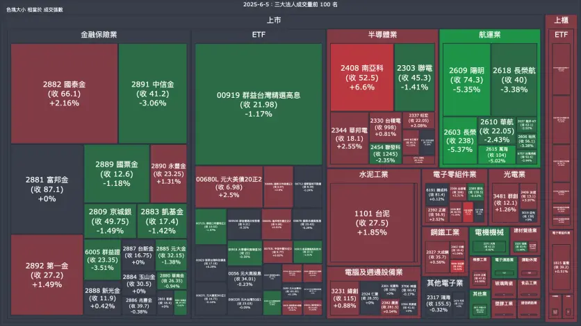 2025-6-5：三大法人成交量與買賣超