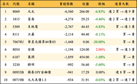 上櫃：三大法人當日賣超張數排行榜