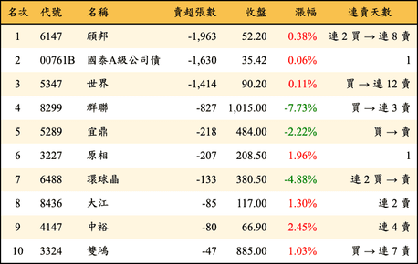 上櫃：投信當日賣超張數排行榜